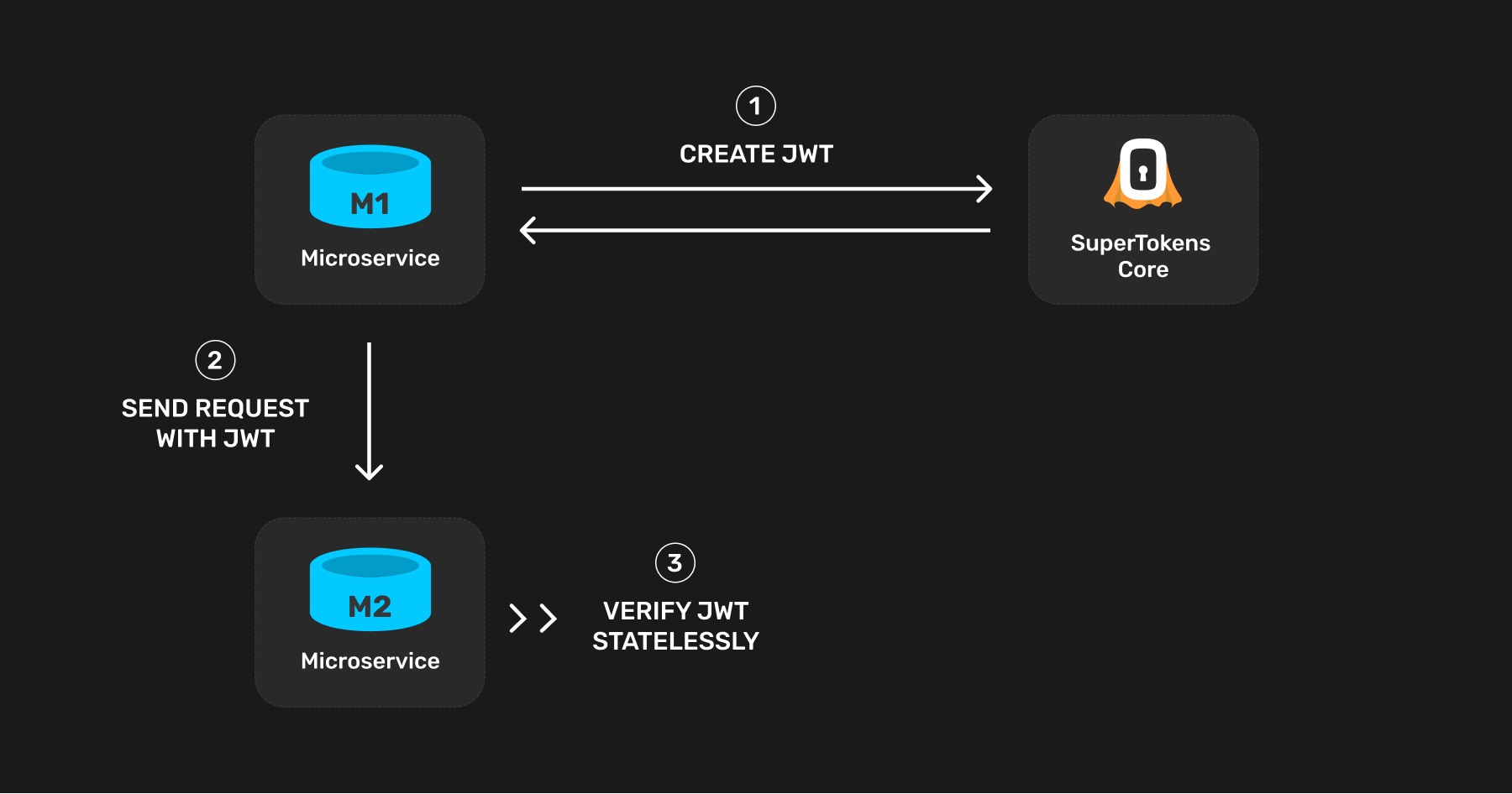 Microservice auth flow diagram